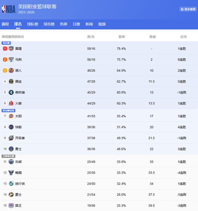 NBA常规赛收官战：东西部前10锁定，季后赛席位尘