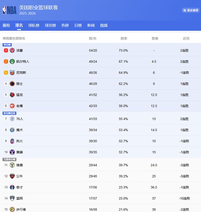 NBA常规赛收官战：东西部前10锁定，季后赛席位尘